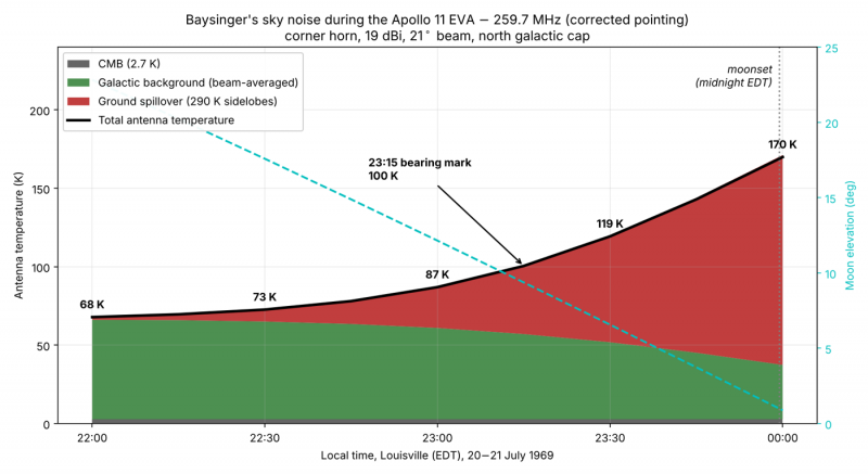 File:Baysinger antenna temp vs time.png
