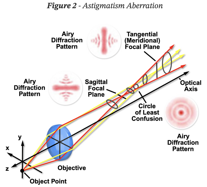 File:AstigmatismMicroscopyU.png