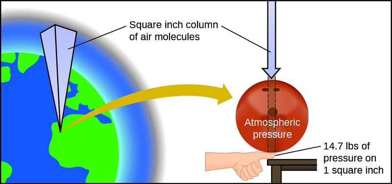 File:Atmospheric pressure.jpg