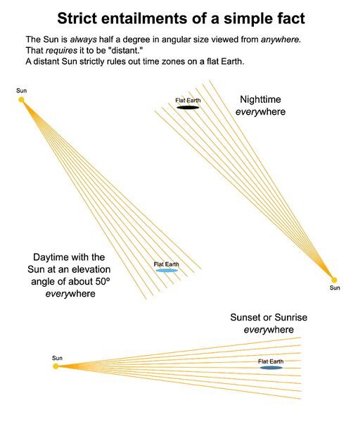 File:Flat Earth with Distant Sun.jpeg