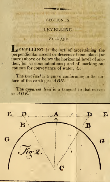 File:Level-figure-from-theory-practive-of-surveying.png