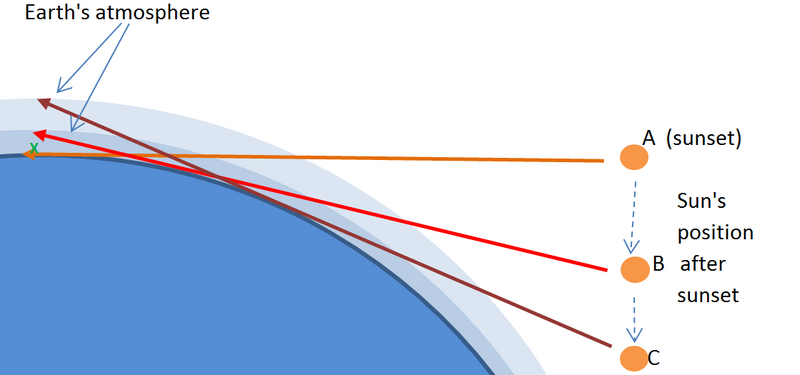 File:Sunaftersunset.png