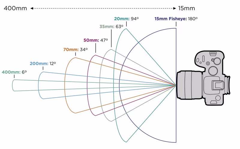 File:Multiple focal length.png