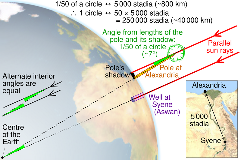 File:Eratosthenes measure of Earth circumference.svg.png